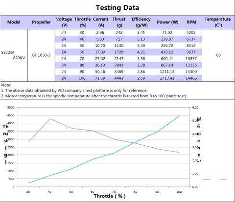 Motor Partizan 3214, 820kv