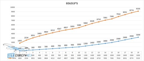 Opakowanie śmigła EOLO Propeller Sunnysky EOLO CN13x5 Folding, sprawdź ofertę w HTDRONE